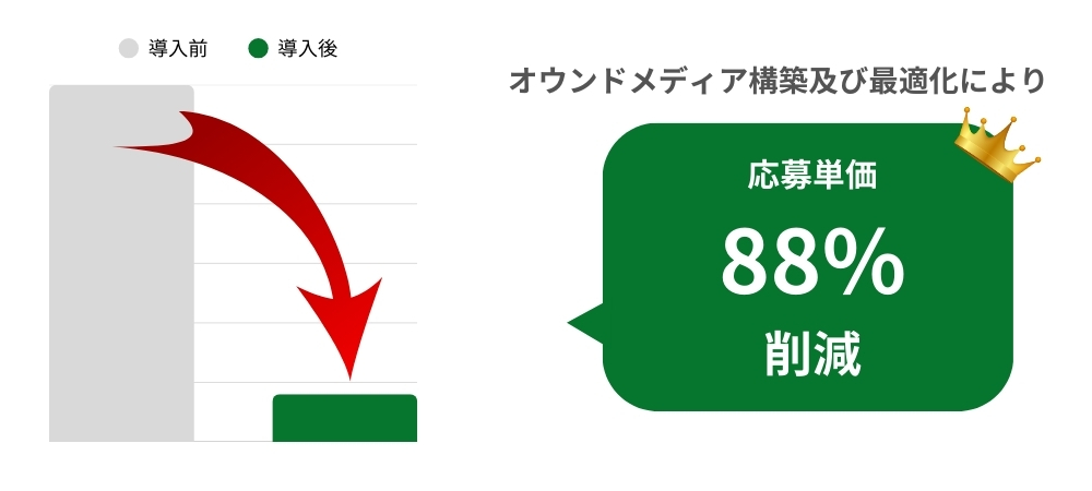 オウンドメディア構築及び最適化により応募単価88%削減