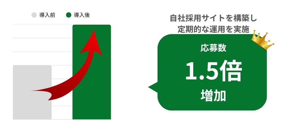 自社採用サイトを構築し定期的な運用を実施 応募数1.5倍増加