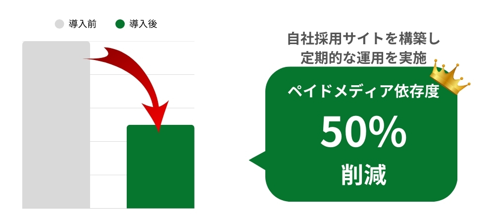 自社採用サイトを構築し定期的な運用を実施 ペイドメディア依存度50%削減