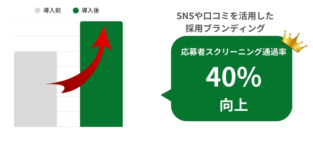 SNSや口コミを活用した採用ブランディングにより応募者スクリーニング通過率40%向上