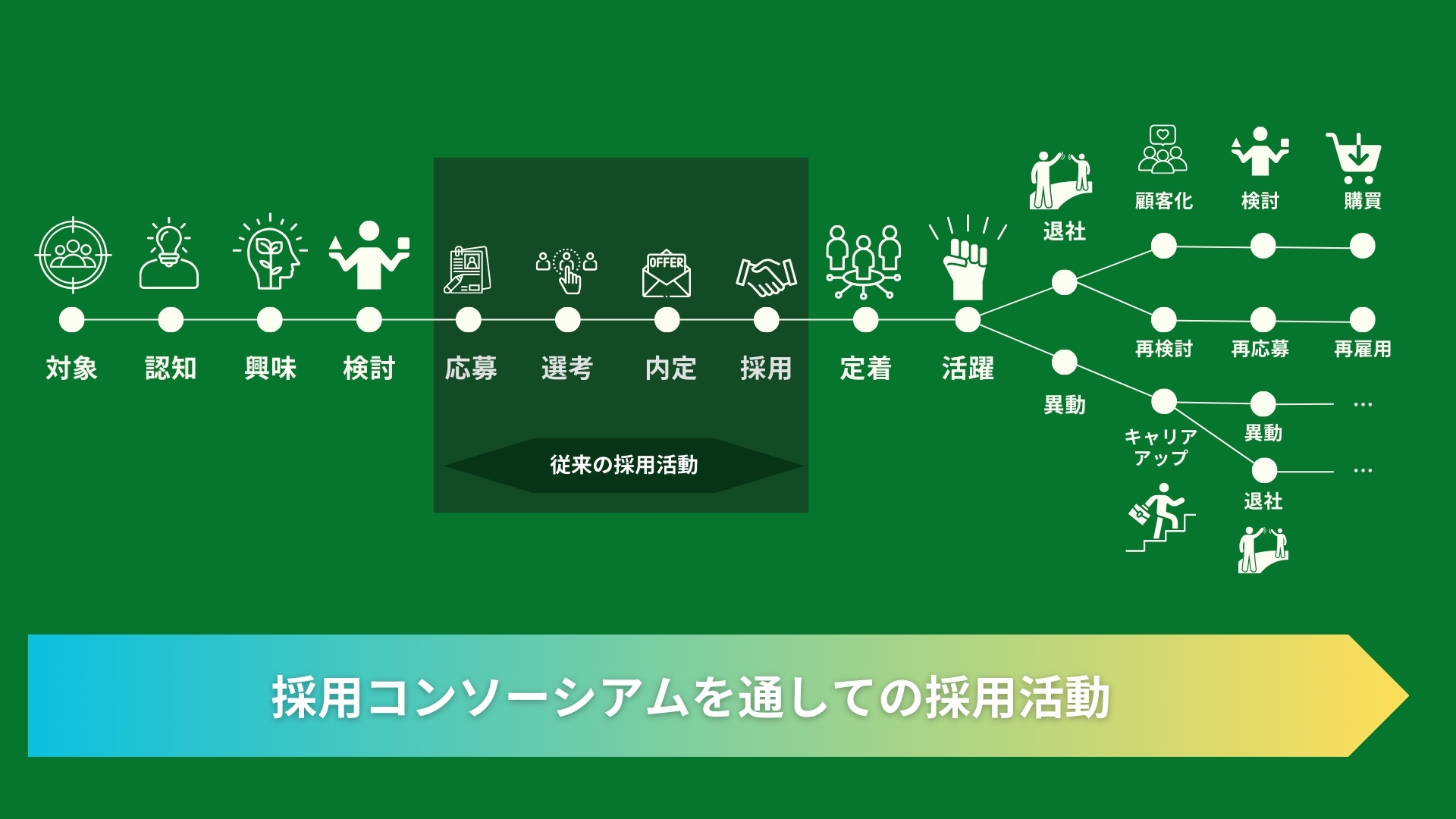 採用コンソーシアムを通しての採用活動を説明する図